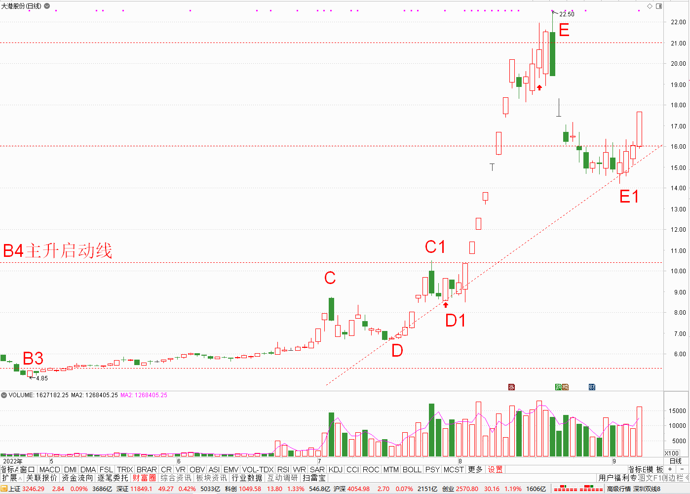 0907大港股份.png 0907大港股份.png