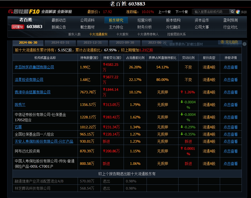 老百姓前十大流通股东.png